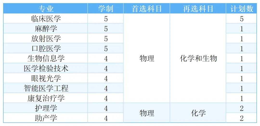 福建医科大学2025年高考综合改革省份招生计划