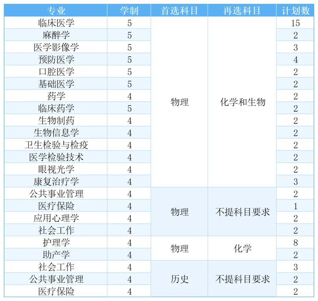 福建医科大学2025年高考综合改革省份招生计划