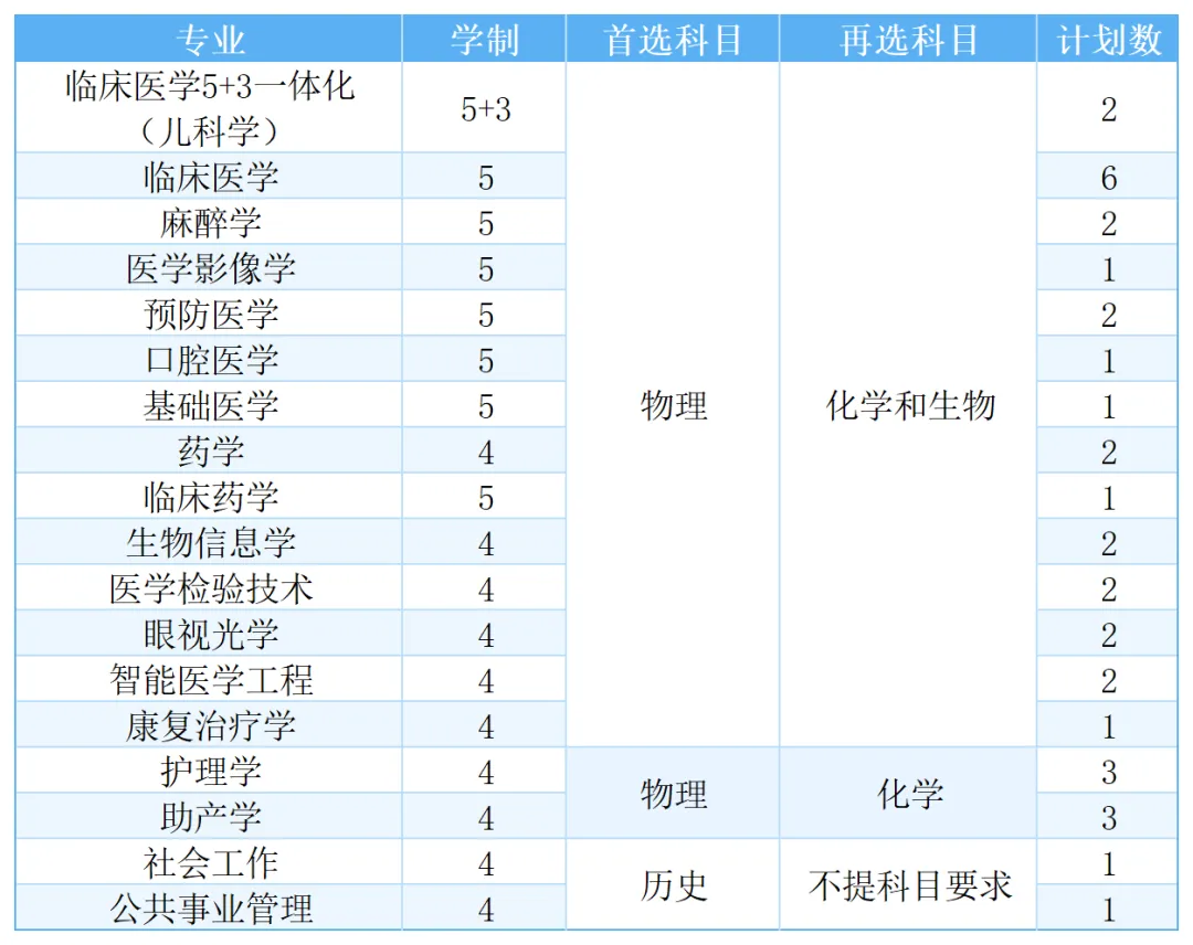 福建医科大学2025年高考综合改革省份招生计划