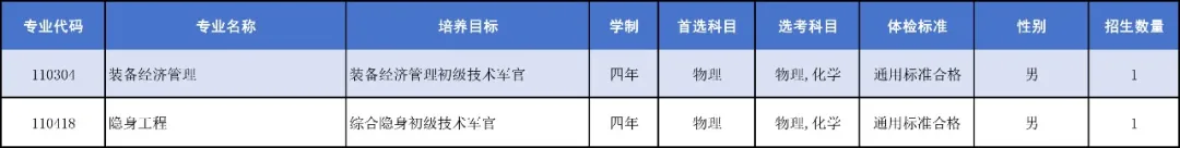 中国人民解放军海军工程大学2025年招生计划
