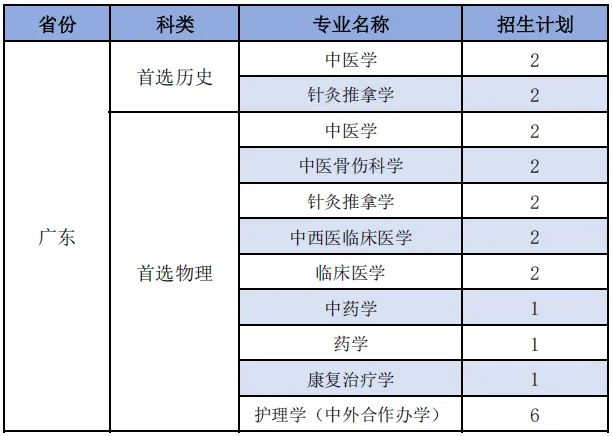 福建中医药大学2025年分省分专业招生计划