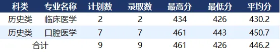 襄阳职业技术学院2025年省外录取分数线