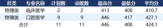 襄阳职业技术学院2025年省外录取分数线
