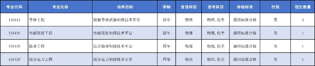 中国人民解放军海军工程大学2025年招生计划