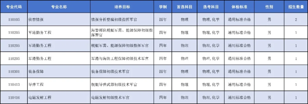 中国人民解放军海军工程大学2025年招生计划