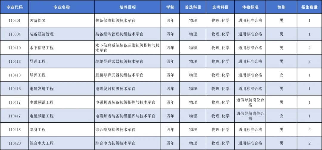 中国人民解放军海军工程大学2025年招生计划
