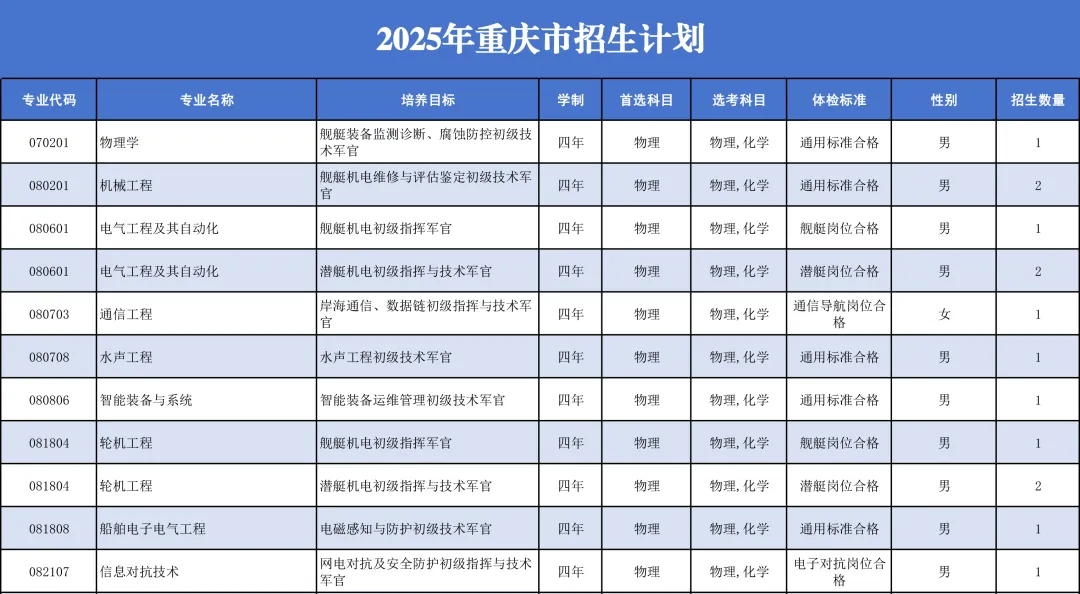 中国人民解放军海军工程大学2025年招生计划