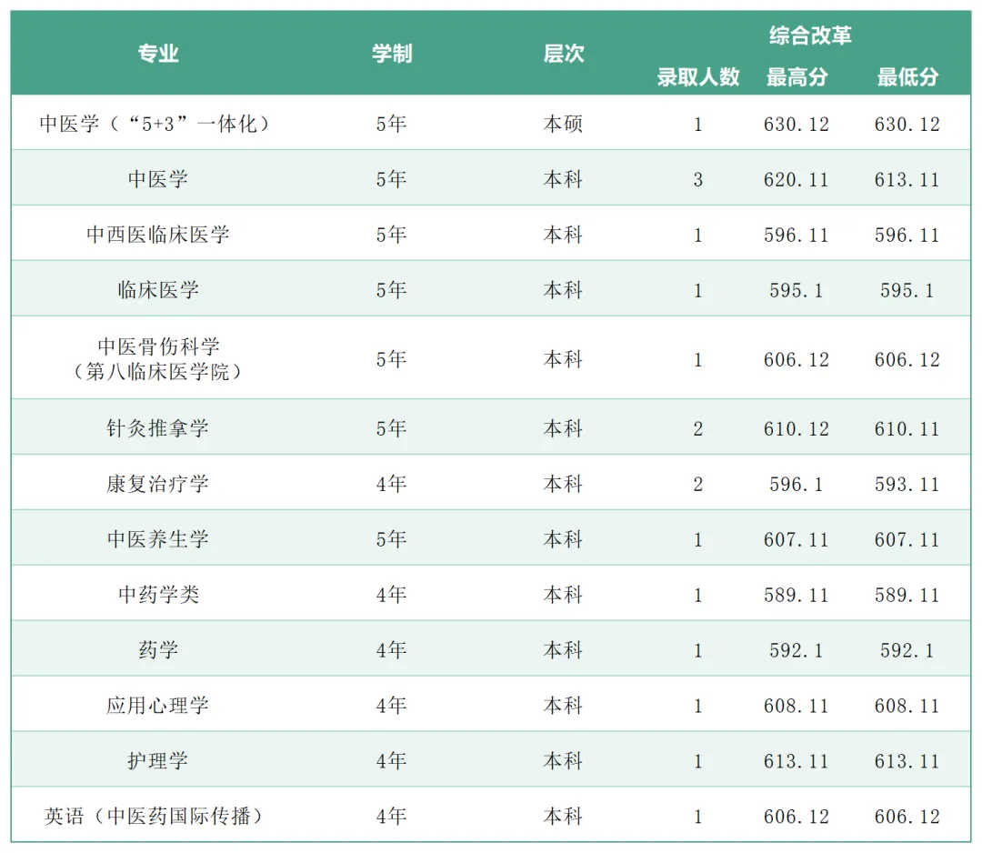 2025年广州中医药大学各省(区、市)本科专业录取分数线