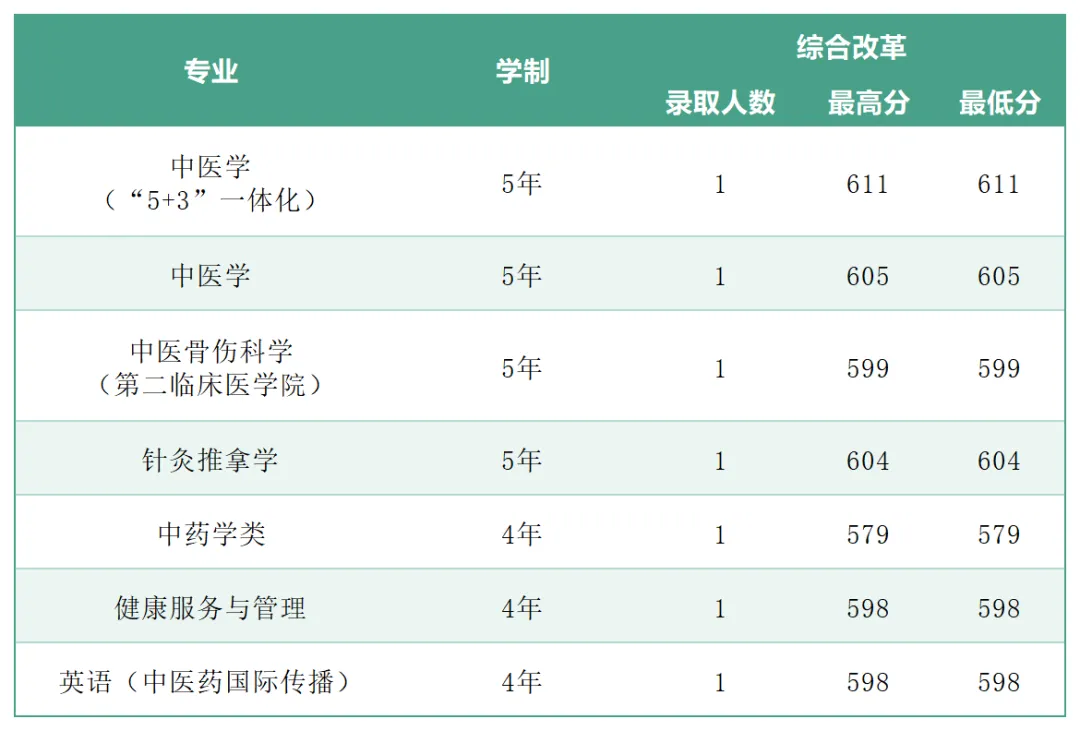 2025年广州中医药大学各省(区、市)本科专业录取分数线