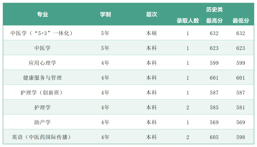 2025年广州中医药大学各省(区、市)本科专业录取分数线