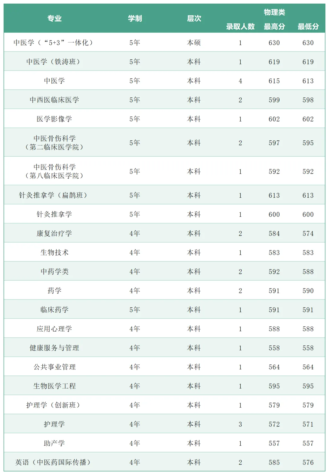 2025年广州中医药大学各省(区、市)本科专业录取分数线