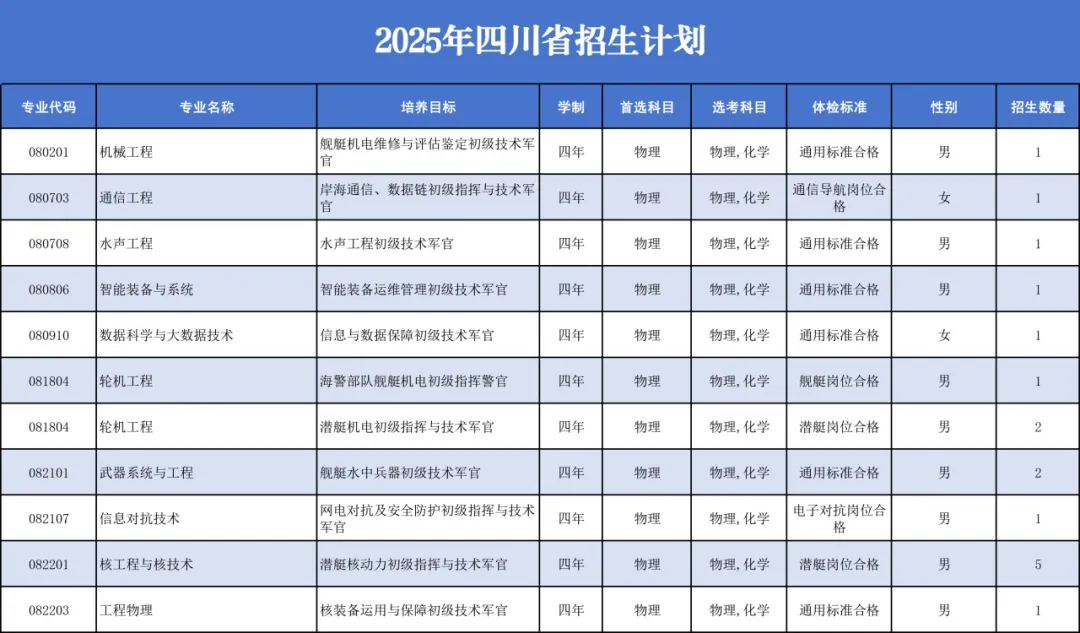 中国人民解放军海军工程大学2025年招生计划