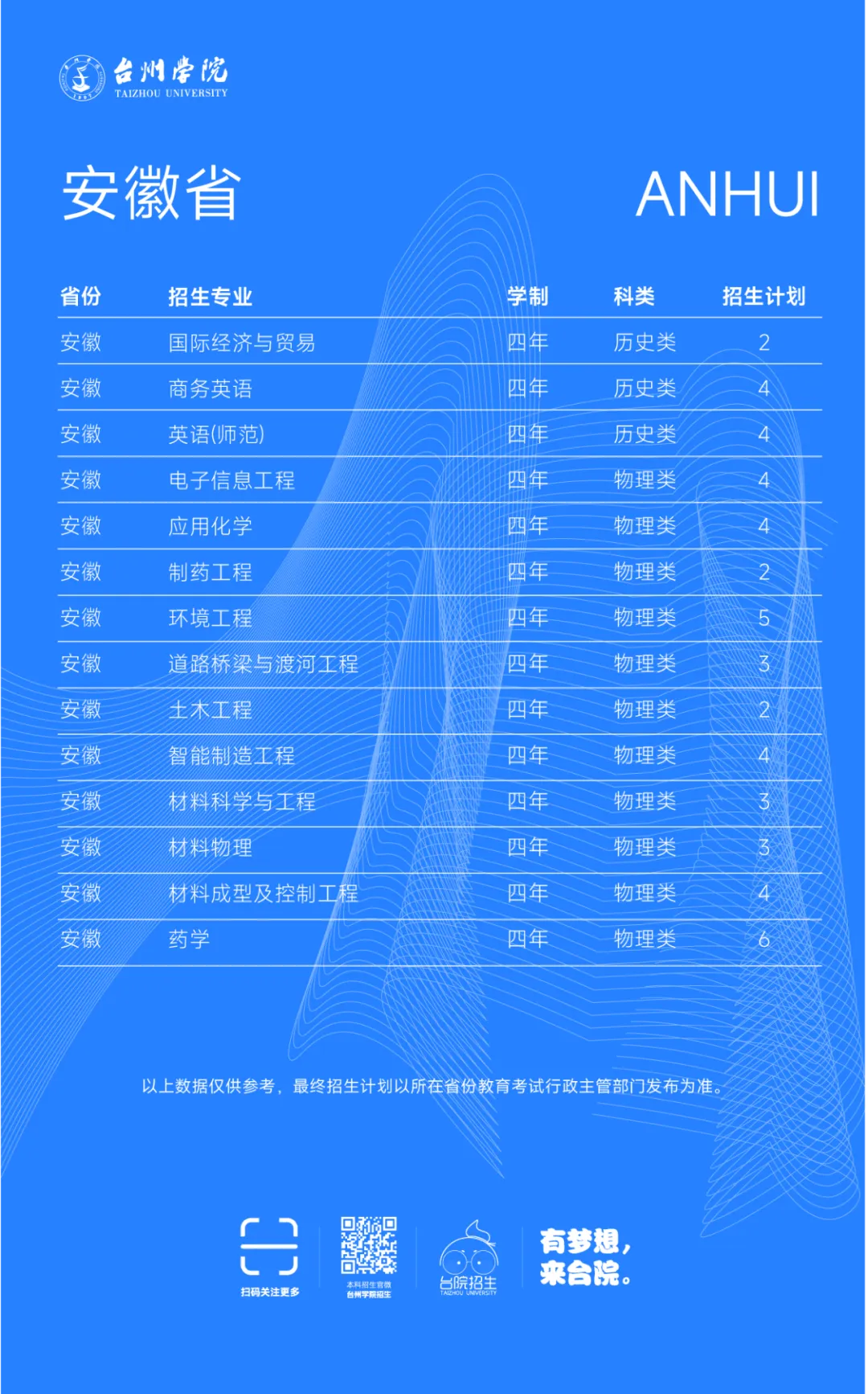 台州学院2025年省外普通本科招生计划