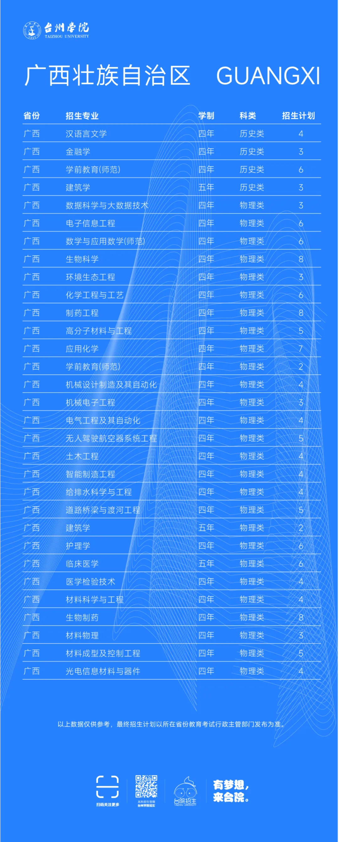 台州学院2025年省外普通本科招生计划