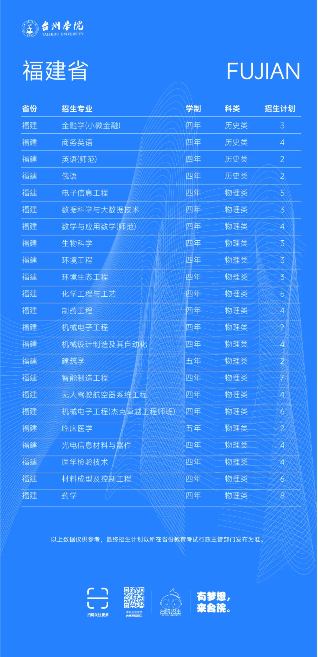 台州学院2025年省外普通本科招生计划