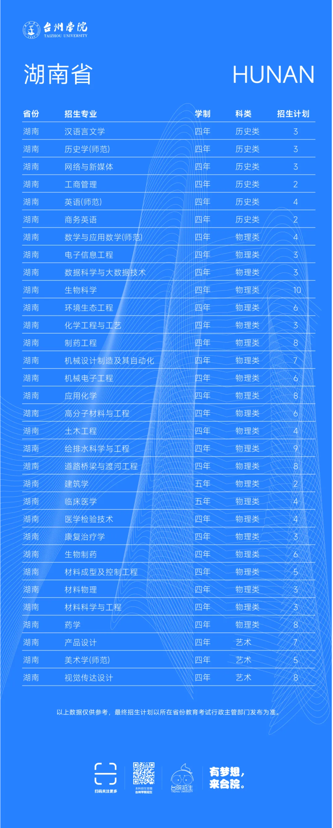 台州学院2025年省外普通本科招生计划