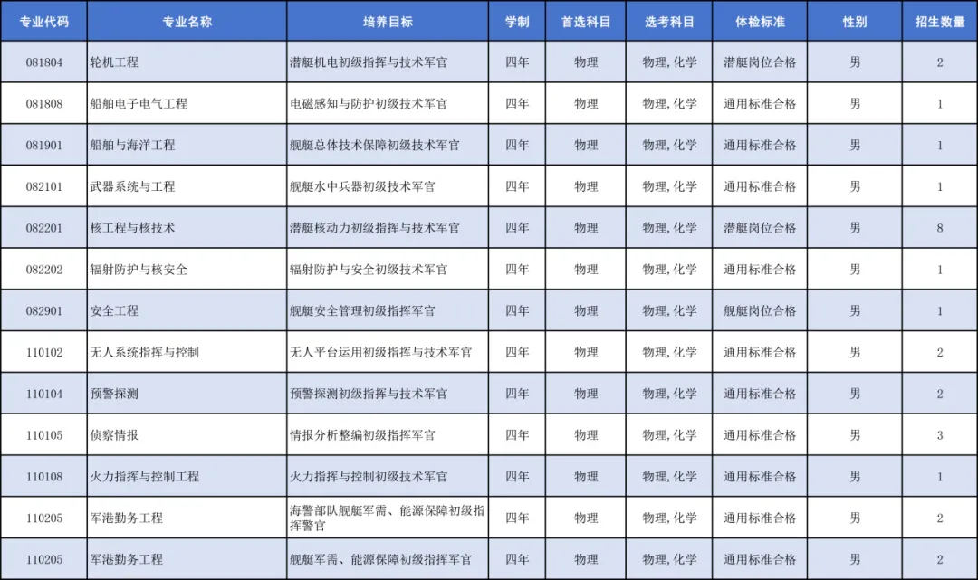 中国人民解放军海军工程大学2025年招生计划