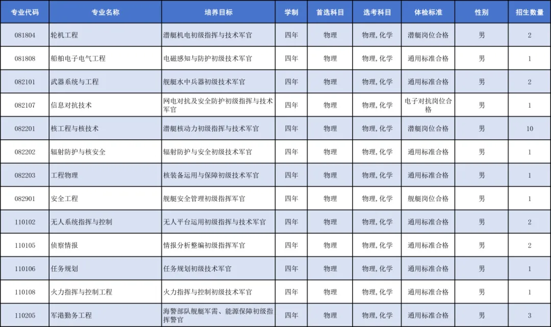 中国人民解放军海军工程大学2025年招生计划