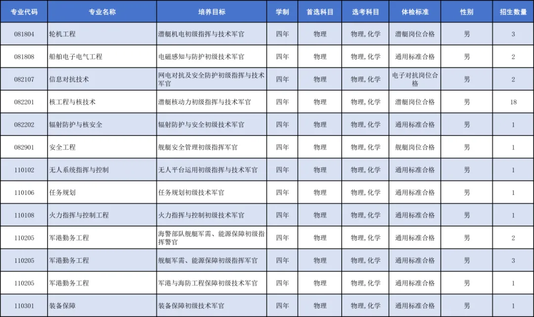 中国人民解放军海军工程大学2025年招生计划