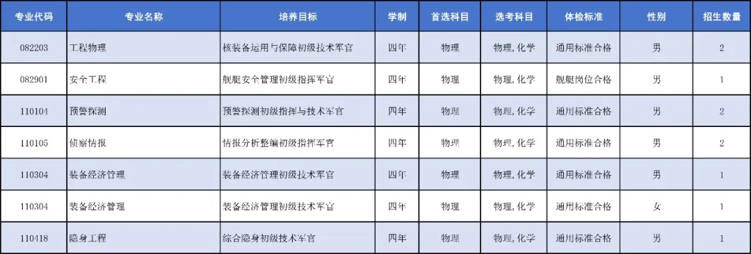 中国人民解放军海军工程大学2025年招生计划