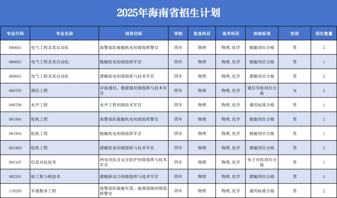 中国人民解放军海军工程大学2025年招生计划