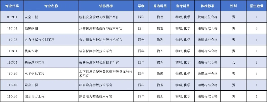 中国人民解放军海军工程大学2025年招生计划