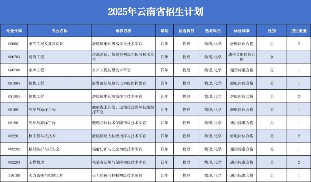 中国人民解放军海军工程大学2025年招生计划