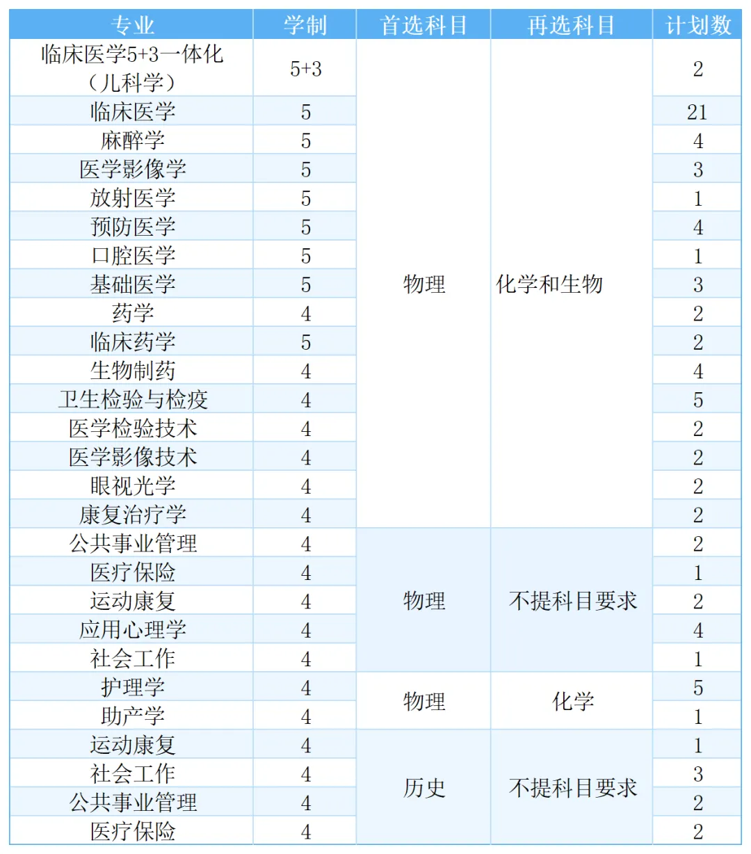 福建医科大学2025年高考综合改革省份招生计划