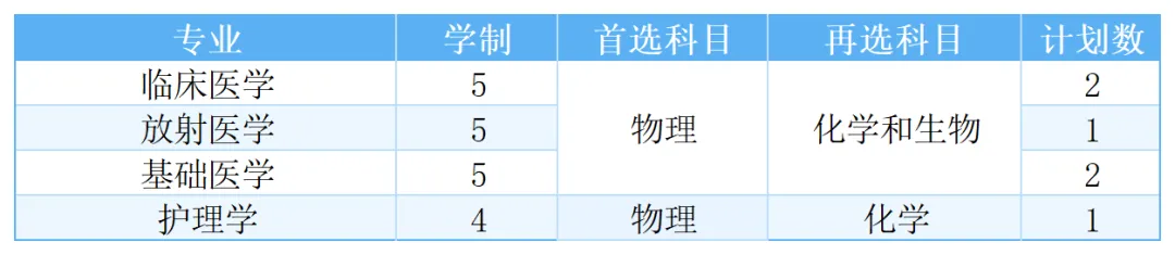 福建医科大学2025年高考综合改革省份招生计划