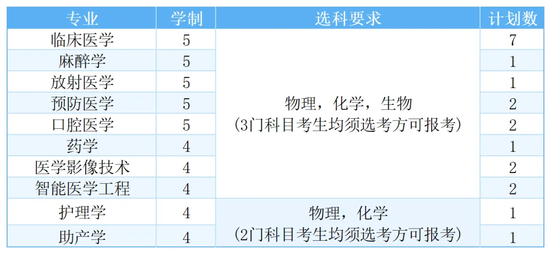 福建医科大学2025年高考综合改革省份招生计划
