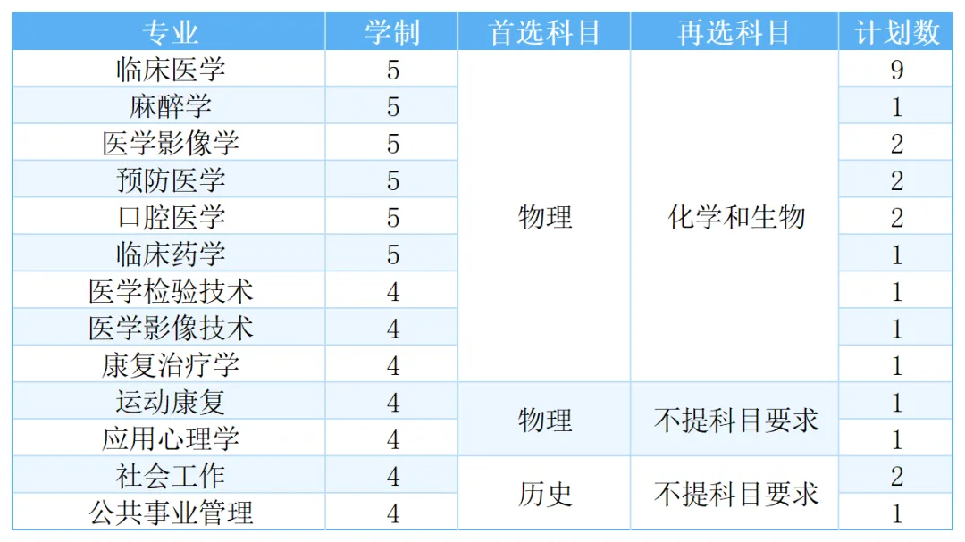 福建医科大学2025年高考综合改革省份招生计划