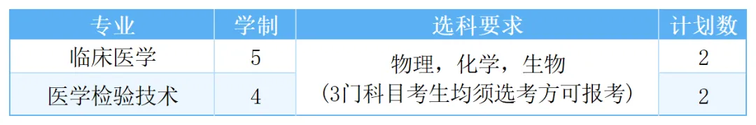 福建医科大学2025年高考综合改革省份招生计划
