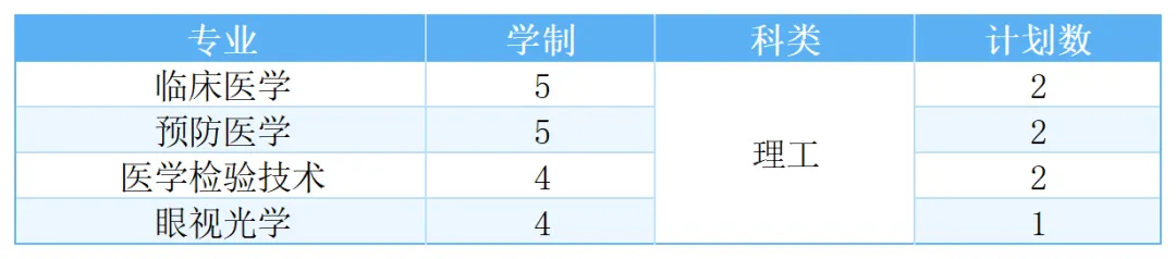 福建医科大学2025年高考综合改革省份招生计划
