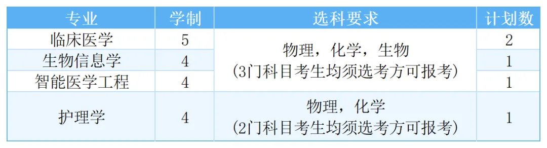 福建医科大学2025年高考综合改革省份招生计划
