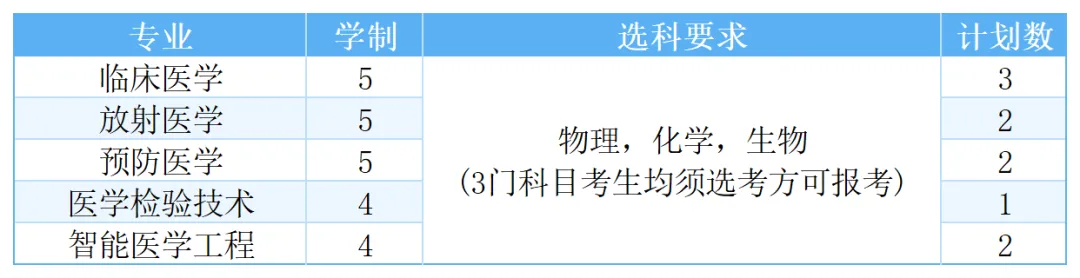 福建医科大学2025年高考综合改革省份招生计划