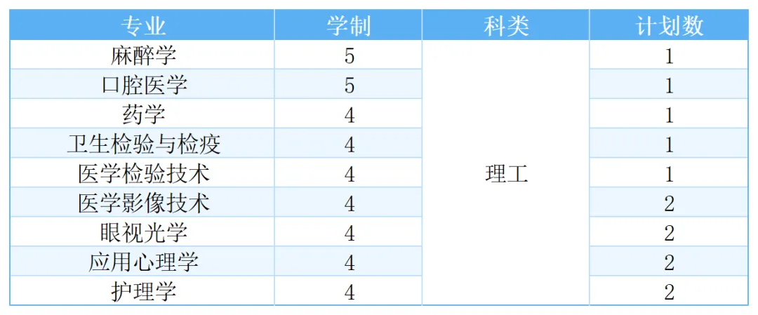 福建医科大学2025年高考综合改革省份招生计划