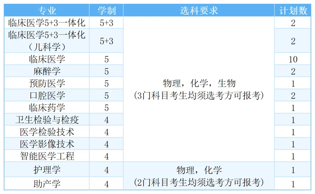 福建医科大学2025年高考综合改革省份招生计划