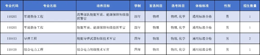中国人民解放军海军工程大学2025年招生计划