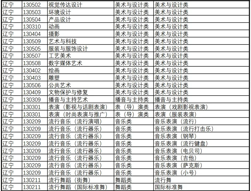 上海视觉艺术学院艺术类专业2025年各省级统考子科类对照表