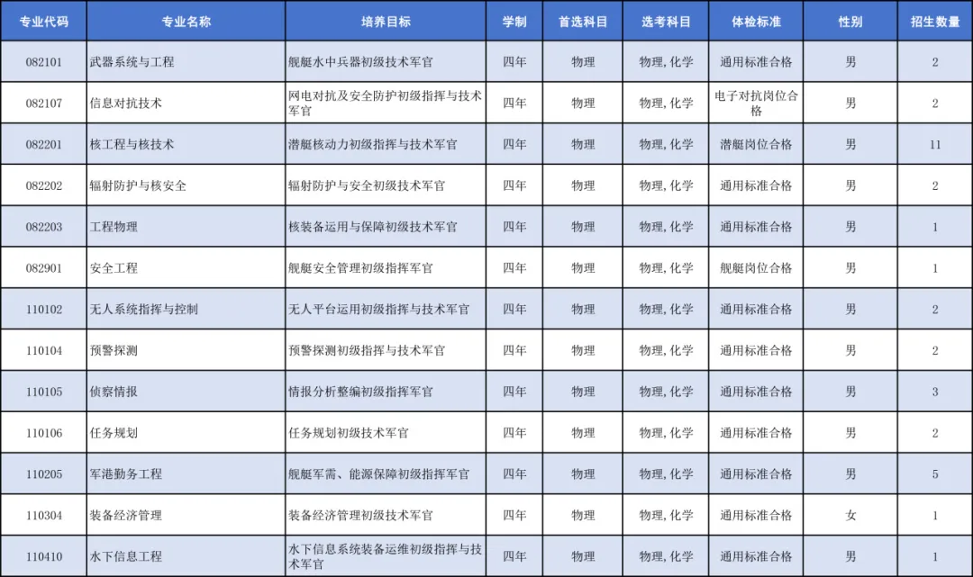 中国人民解放军海军工程大学2025年招生计划