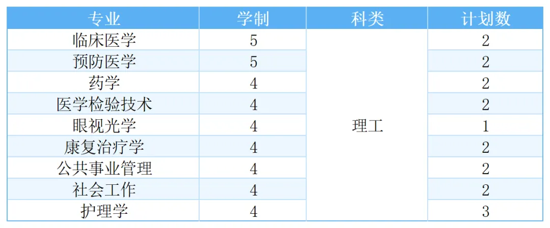福建医科大学2025年高考综合改革省份招生计划