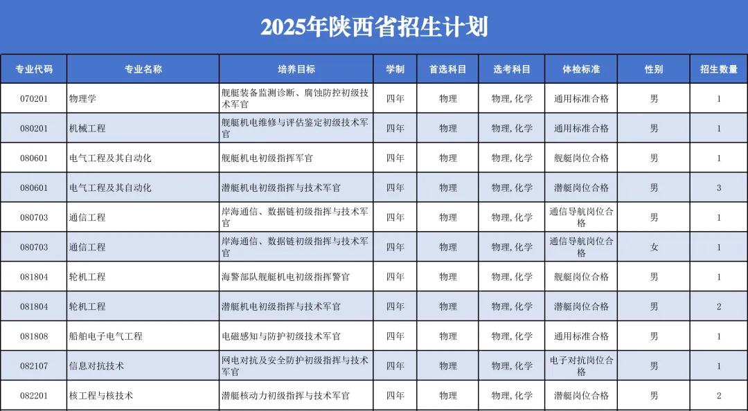 中国人民解放军海军工程大学2025年招生计划