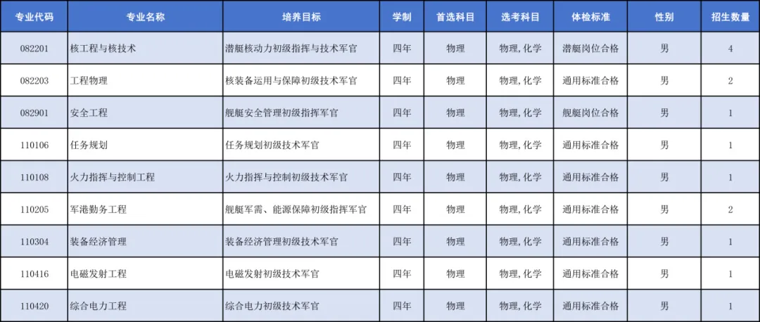 中国人民解放军海军工程大学2025年招生计划