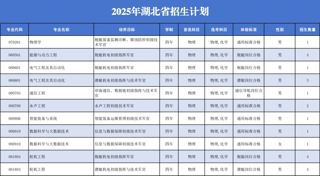 中国人民解放军海军工程大学2025年招生计划