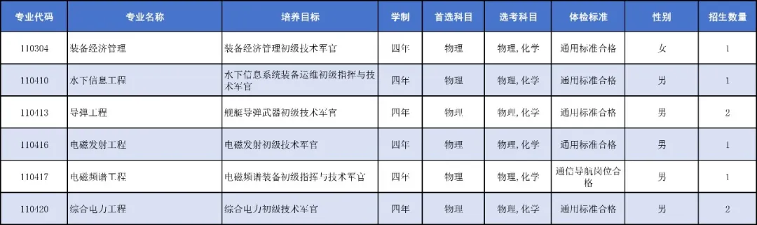 中国人民解放军海军工程大学2025年招生计划