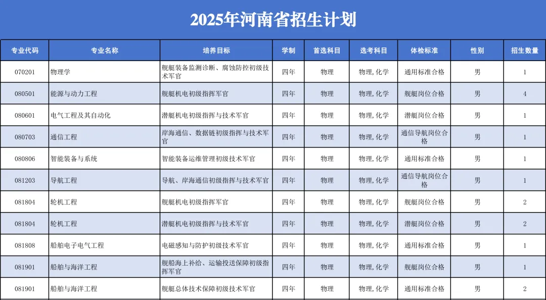 中国人民解放军海军工程大学2025年招生计划