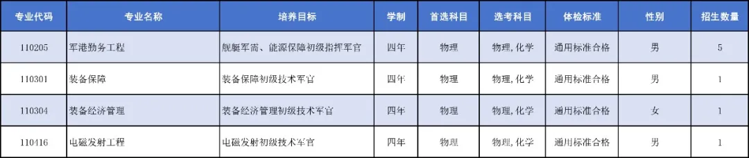 中国人民解放军海军工程大学2025年招生计划