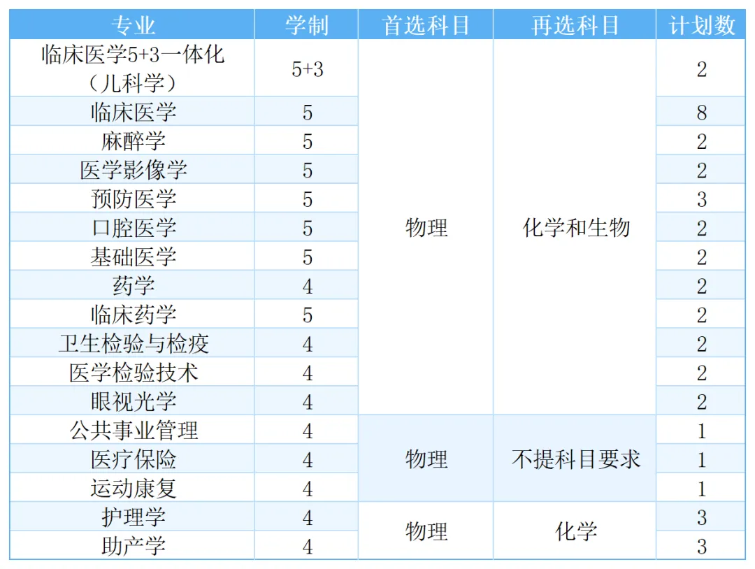 福建医科大学2025年高考综合改革省份招生计划