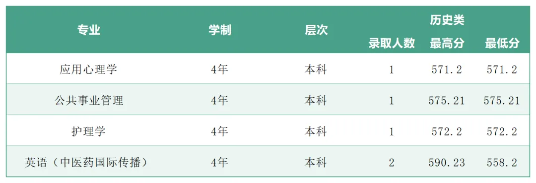 2025年广州中医药大学各省(区、市)本科专业录取分数线