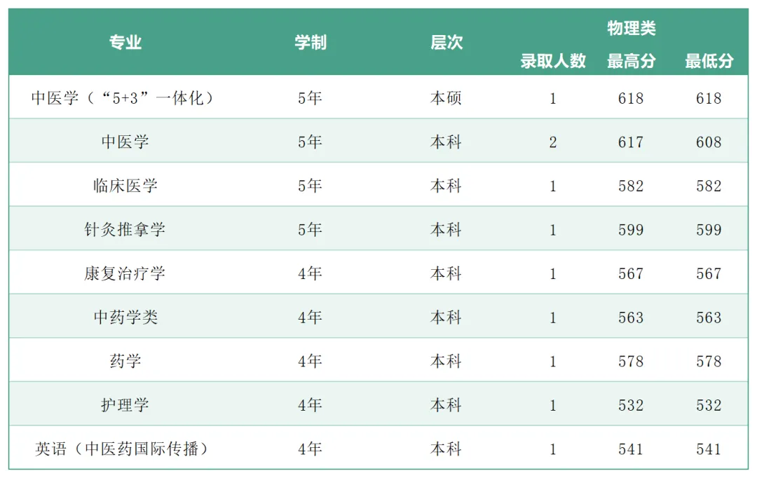 2025年广州中医药大学各省(区、市)本科专业录取分数线